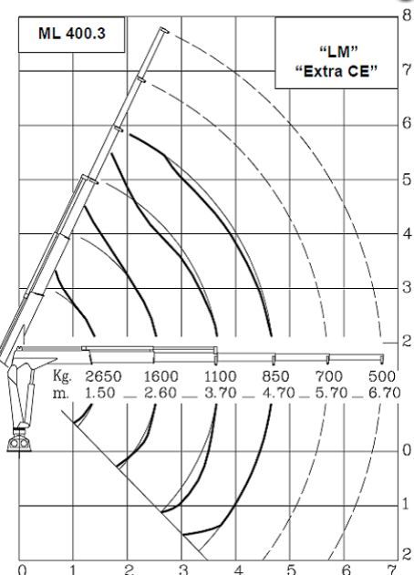Ml400.3 MRRC Grue auxiliaire Maxilift - flèche standard 4.70 m - capacité 42 kNm - 3 rallonges_2