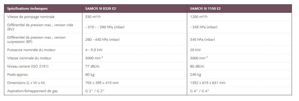 Samos SI 0320 - 1150 E2 - Soufflantes à canal latéral Busch à deux étages - 330 m³/h - Pression et vide_2