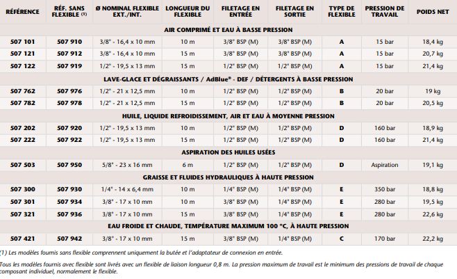 Enrouleur carrossé 507/RM-12CL - Huile LR 15 m x 1/2