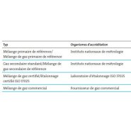Mélanges de gaz Experis® - Étalonnage et contrôle des procédés avec précision et stabilité_2