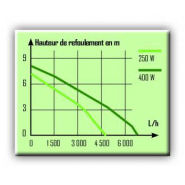Pompe vide cave eau claire - 250w - 75 l/min  - 306421_2