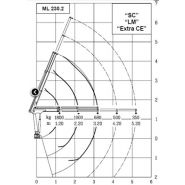 Grue compacte pour véhicules utilitaires Ml 230.2
