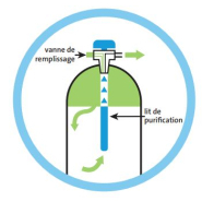 Gaz de haute pureté BIP® - Technologie avancée pour la chromatographie en phase gazeuse_2
