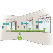Maison connectée - Franciaflex Industries - Confort, motorisation Franciasoft® et automatismes Well'com®_2
