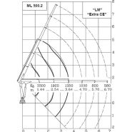 Ml 500.2 grue auxiliaire - Maxilift - Flèche standard 3.64 m - Capacité de levage 48 kNm - Poids 470 kg_2