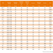 Anneau de levage mâle DIN 580 - REF : 41000 - Acier, capacité 0,07t à 40t, coefficient de sécurité 6_2