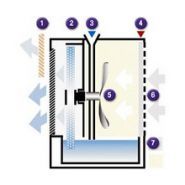 B 250 - humidificateur à évaporation - trotec gmbh - débit volumique d'air max_2
