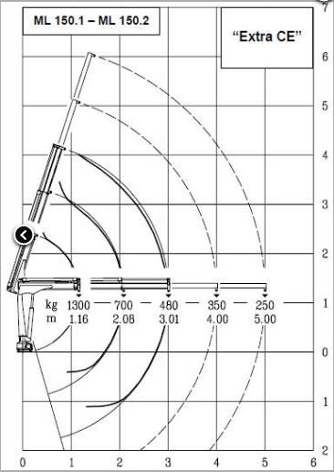 Ml 150.2, grue légère avec poids de 175 kg