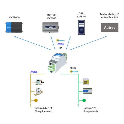 Module ip m-bus et modbus - ISMA-B-MG-IP_3