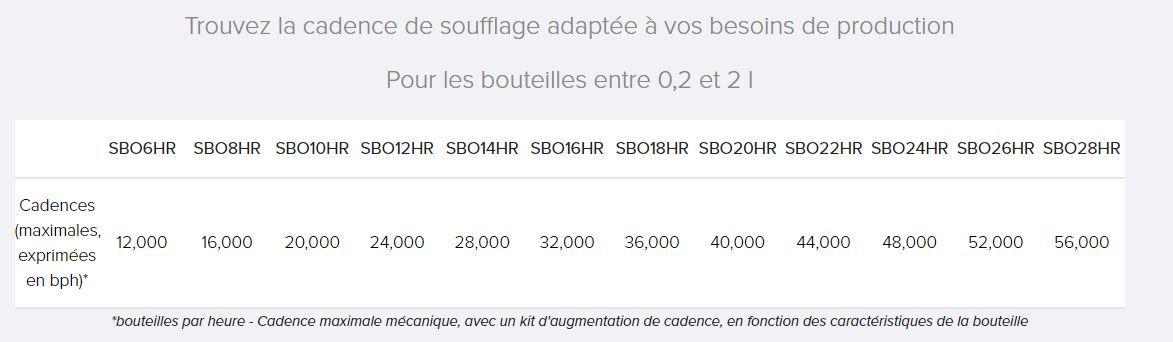 Machine Sidel EvoBLOW eHR pour bouteilles résistantes à 80°C à 95°C