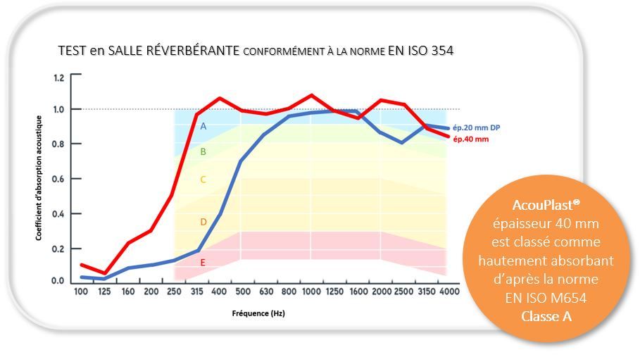 Matériau acoustique AcouPlast® personnalisable avec impression à la demande