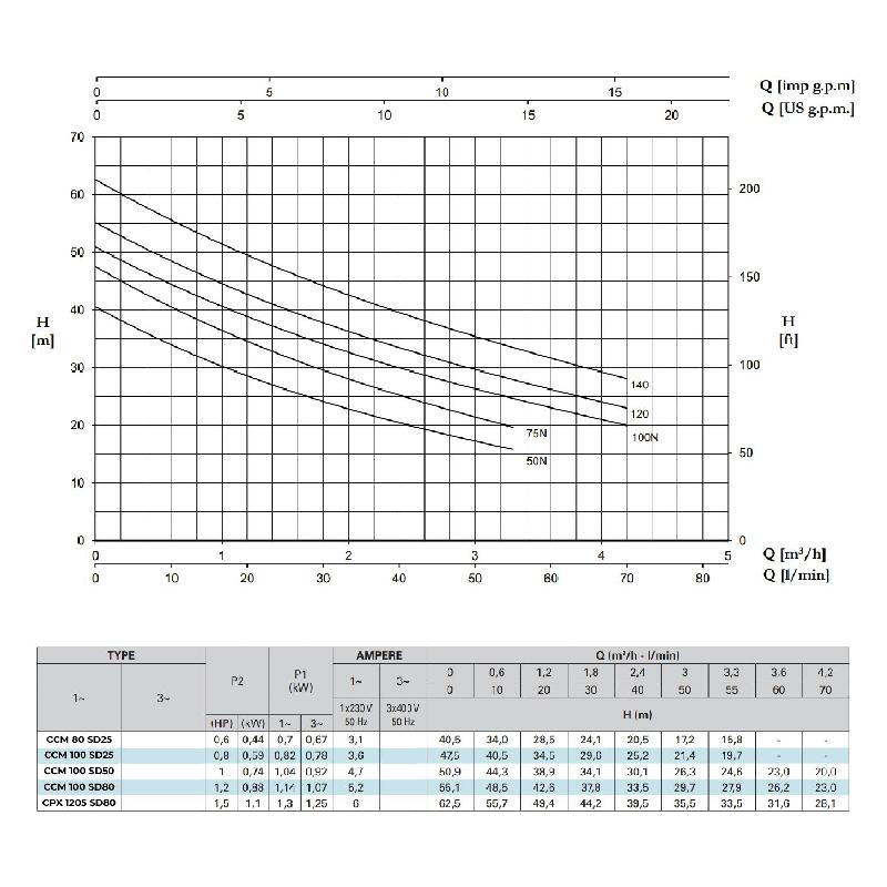 Groupe surpresseur domestique avec débit maximum de 4200 L/H