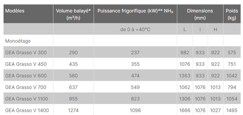 Système de compression frigorifique haute performance GEA