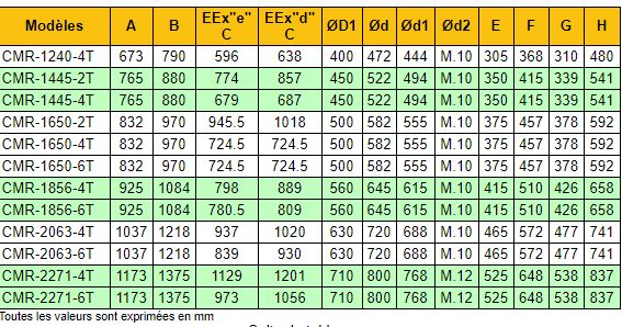 Ventilateur centrifuge ATEX CMR-1445-2T/ATEX - Recer - 2915 tr/min - 7.5 kW - Débit 16500 m³/h_3