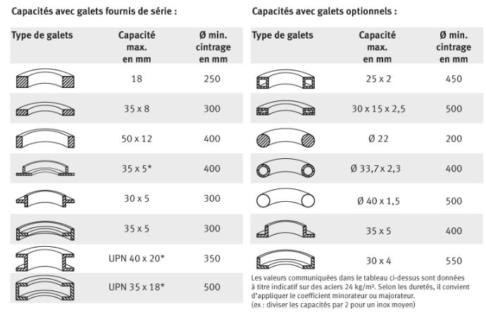 Cintreuse professionnelle à galets Metallkraft PRM 40 FH - 3812040 - Construction robuste, motorisation 400V, normes CE_3