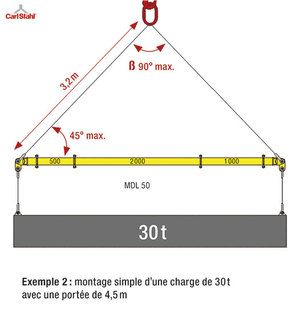 Équipement de levage avec faible encombrement et délais courts