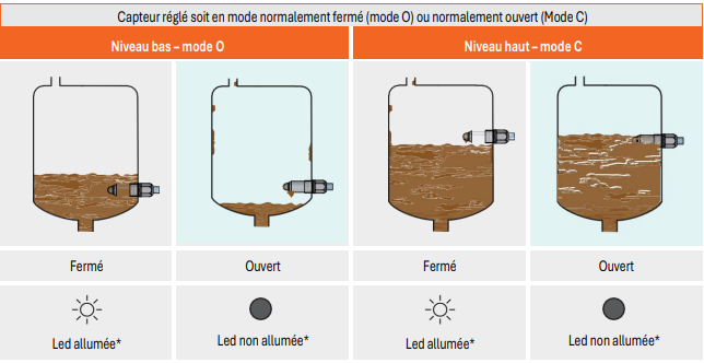 Détecteur de niveau haute fréquence pour fluides conducteurs ou non, visqueux, ou colmatant - TLS-24_3