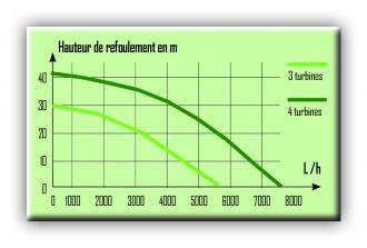 Pompe de puits - 800w - 5500 l/h  - 306432_3