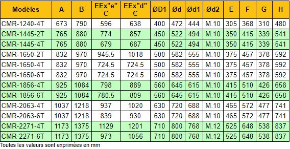 Ventilateur centrifuge ATEX CMR-1650-2T/ATEX - Recer - 2910 tr/min - 11 kW - Débit 18850 m³/h_3