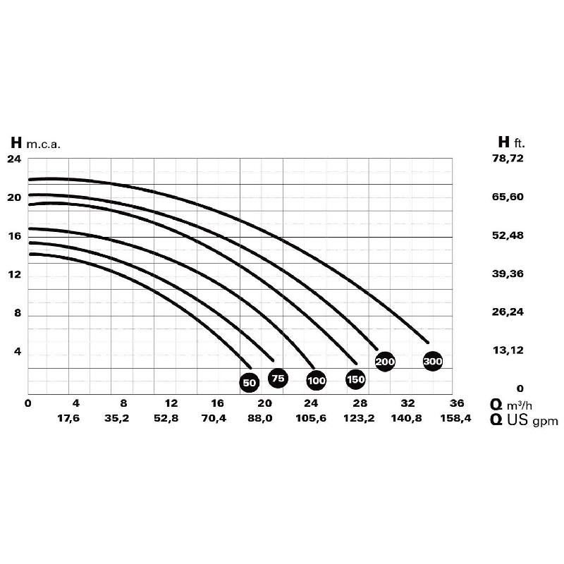 Pompe de filtration piscine villabella PEDROLLO 300 triphasé 230/400v - 2.2kw - 30m3/h_3