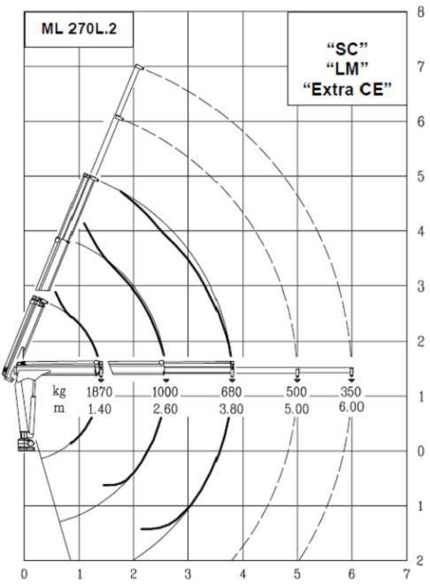 ML 270.L2 MRRC - Grue auxiliaire avec flèche standard 3.8 m et capacité de levage 25 kNm_3