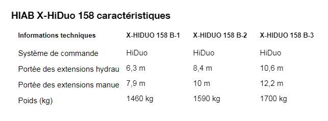 X-hiduo 158 grue auxiliaire - hiab - portée des extensions hydrauliques 6.3 à 10.6 m_3
