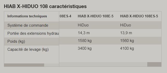 X-hiduo 108 grue auxiliaire - hiab - portée des extensions hydrauliques 5.5 à 14.3 m_3