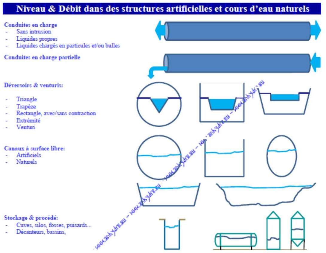 Télémétrie Pulsar Ranger - système sans fil pour surveillance débit, niveau et volume_3
