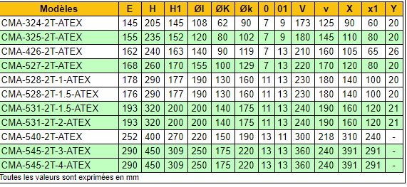 CMA-531-2T-1.5/ATEX - Ventilateur centrifuge ATEX - 2880 tr/min - Recér_3