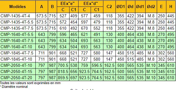 Ventilateur centrifuge ATEX CMP-1845-4T-10/ATEX - 1455 tr/min - Recerc - 7.5 kW - Débit 11000 m³/h_3