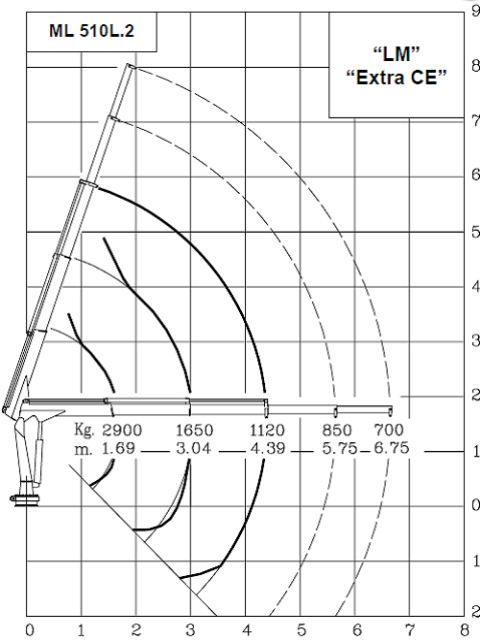 Grue auxiliaire ML 510L.2 Maxilift - longueur de flèche standard 4,39 m - capacité de levage 48 kNm_3