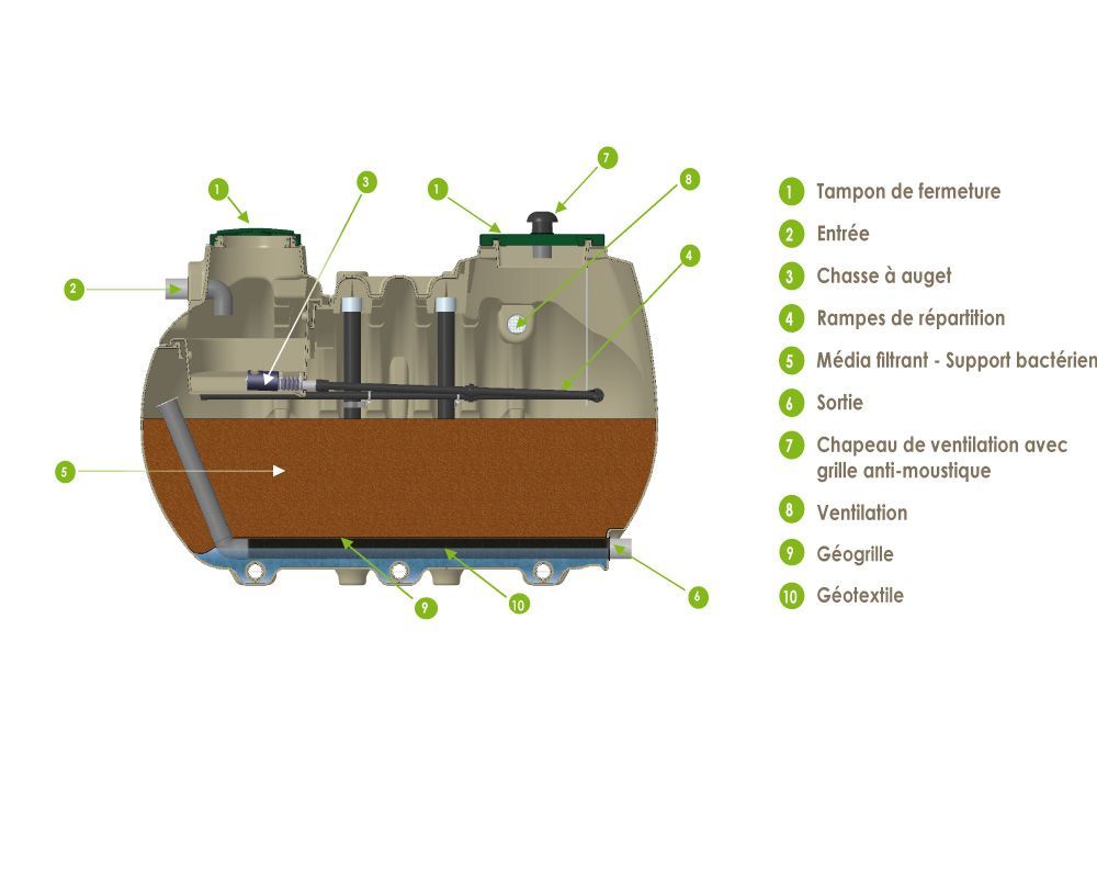 Hydrofiltres 2 - filtres pour fosses septiques - hydreal - 5 à 20 eh_3