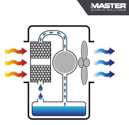 Rafraîchisseur par évaporation portable - Master BC 221 pour usine, hangar ou atelier_3
