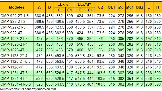Cmp-922-2t-1.5/atex - Ventilateur centrifuge ATEX - Recer - 2845 tr/min - 1650 m³/h - 70 dB (A)_3