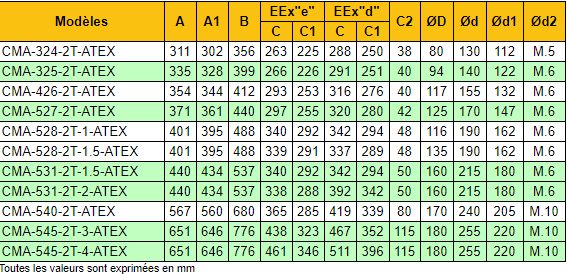 CMA-325-2T/ATEX - Ventilateur centrifuge ATEX - Récir - 2780 tr/min - 600 m³/h - 73 dB (A)_3