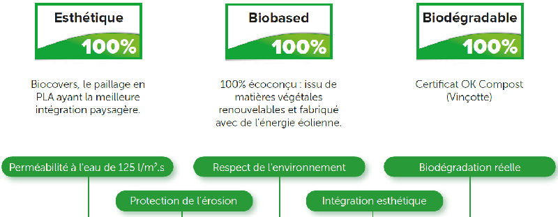 Paillage biodégradable et compostable (PLA)* - 100 m, 1m_3