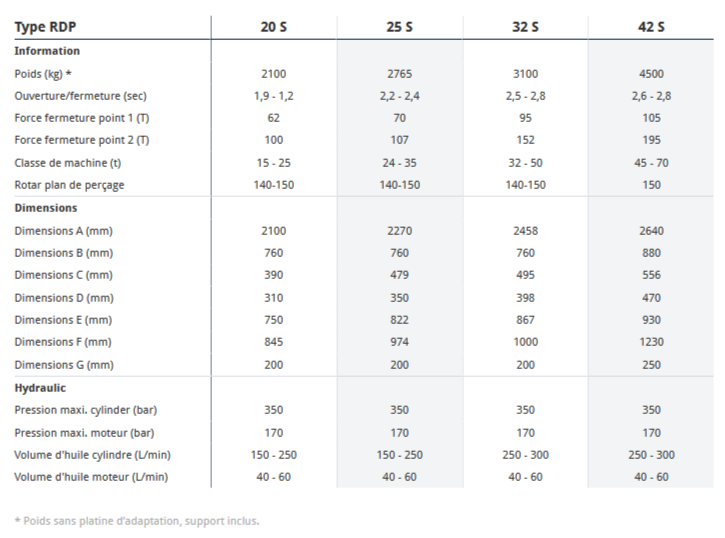 Broyeur Rotar avec tête rotative et roulement surdimensionné