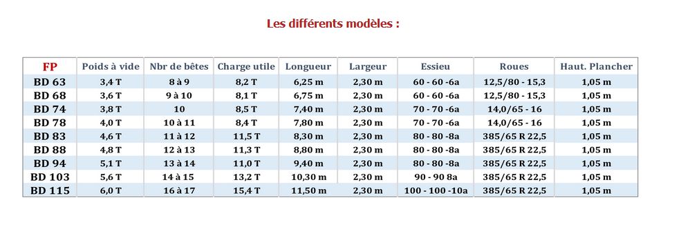 Bétaillère équipée d’un portillon avant droit et d’une flèche d'attelage bipoutre