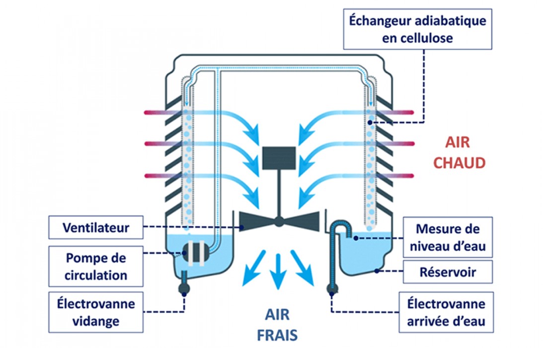 Refroidisseurs adiabatiques écologiques - Bluetek - bio climatisation et rafraîchissement naturel_3