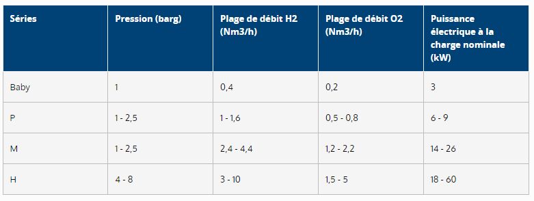 Piel - Électrolyseurs McPhy - Plage de débit H2 de 1 à 1,6 Nm3/h - Industrie légère_3