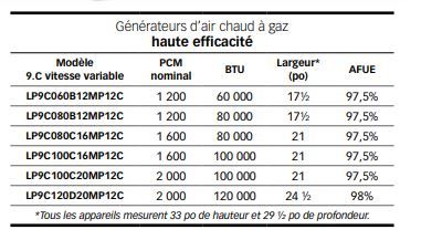 Acclimate LP9C - Générateur d'air chaud à gaz modulant Luxaire - 60 à 120 MBH - Compact, silencieux et homologué EnergyStar_3