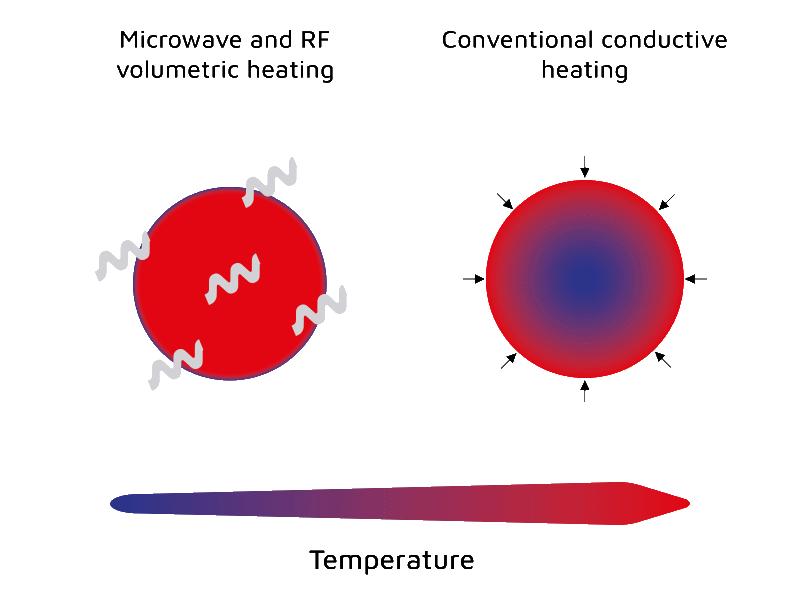 Chauffage homogène SAIREM - Technologie micro-ondes et radiofréquences pour séchage et transformation industrielle_3