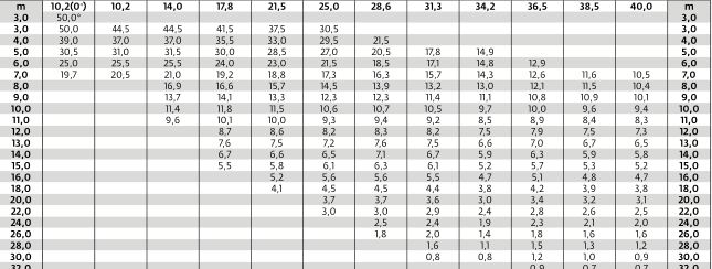Grue compacte GMK3050-2 à suspension MEGATRAK et direction intégrale