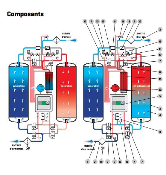 HDA - Sécheurs par adsorption CTA France - Débit de 390 à 20200 m³/h - Régulateur Siemens Simatic_3