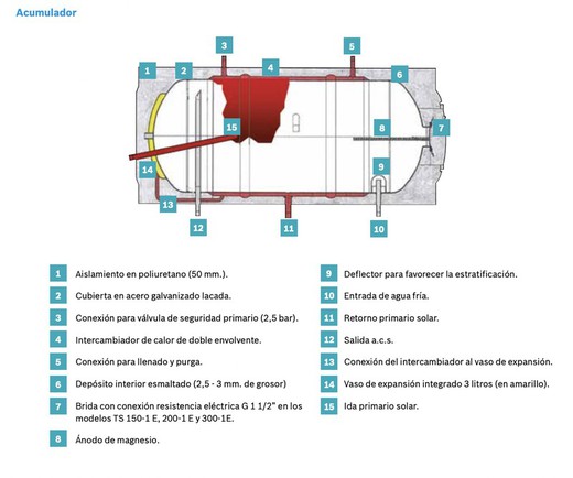 Chauffe-eau solaire avec isolation polyuréthane sans CFC