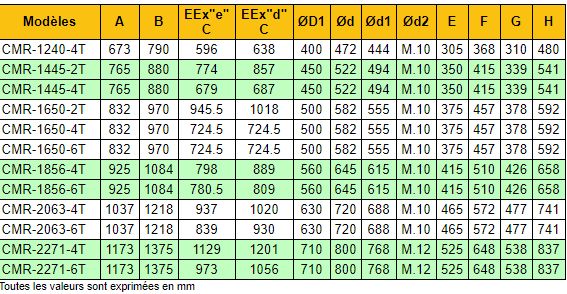 Ventilateur centrifuge ATEX CMR-2271-4T/ATEX - 1465 tr/min - Récirculation - 11 kW - Débit 34610 m³/h - Récer_3