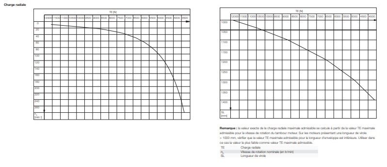 Tambour moteur modèle 113i Interroll avec multiples dimensions