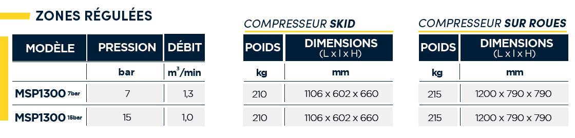 Compresseur essence polyvalent, ergonomique et performant - mac 3 - mps 1300_3