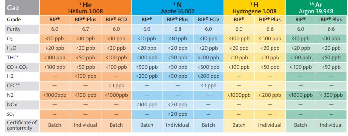 Gaz de haute pureté BIP® - Technologie avancée pour la chromatographie en phase gazeuse_3