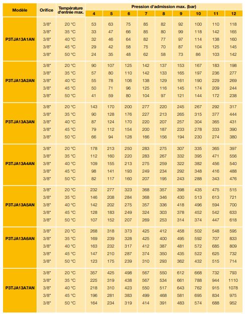 P3tj - sécheurs par adsorption - parker hannifin france sas - débit 85 à 567 m3/h_3
